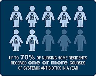 Antibiotics are Frequently Prescribed in Nursing Homes.