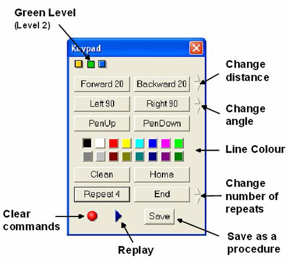 Green Keypad (Level 2) 17 The Green Keypad buttons introduce the logo command language and allow a set of commands to be repeated a set number of times.