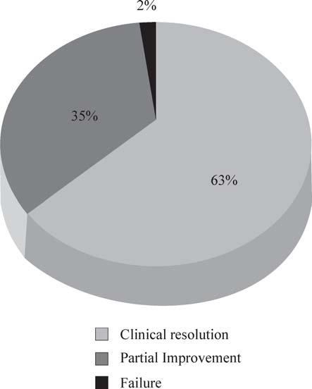 436 Indian Medical Gazette NOVEMBER 2012 Fig. 1 Clinical resolution with Netromax The percentage of clinically improved patients with respect to the duration of therapy is depicted as follows (Fig.