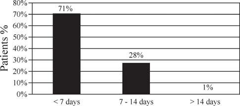 3 Duration of Netromax therapy in clinically cured patients In this study, 71% of clinically improved patients were treated with Netromax TM for the duration of <7 days and 28% of patients had