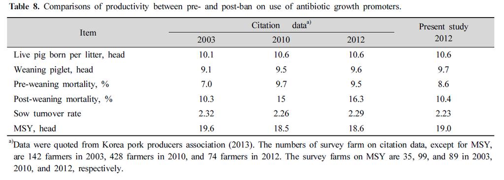 Pig farm productivity after banning of antibiotics (MSY, marketing per