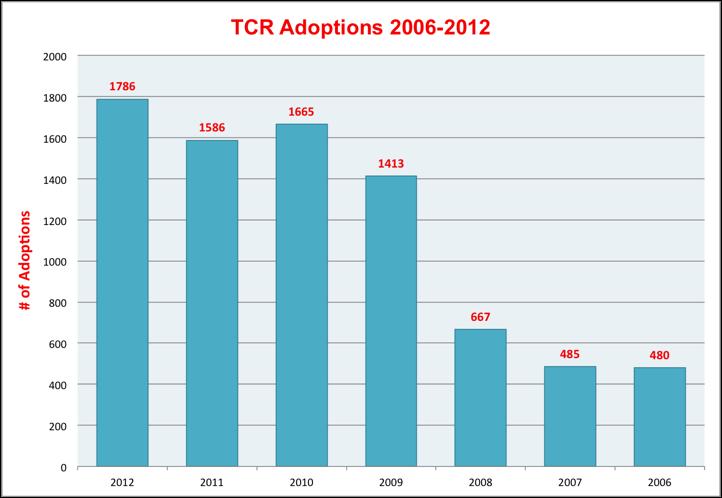 TORONTO CAT RESCUE ANNUAL REPORT / JUNE 2013 Highlights of TCR s Activities We had a record-breaking 1,786 adoptions in 2012!