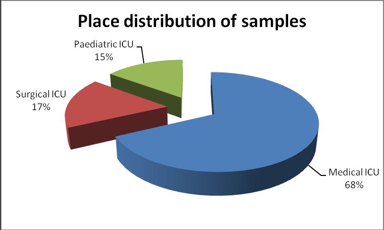George et al., (2010) Acinetobacter was the most common isolate (37.5%), followed by Pseudomonas (21.8%) and Klebsiella (15.6%).