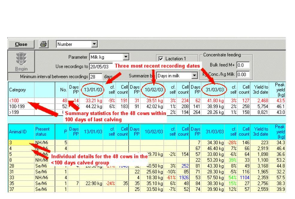 Click the Begin button to display a grid that summarises the milk production for each of the last three milk recording dates for the cows grouped according to days in milk: When any option other than