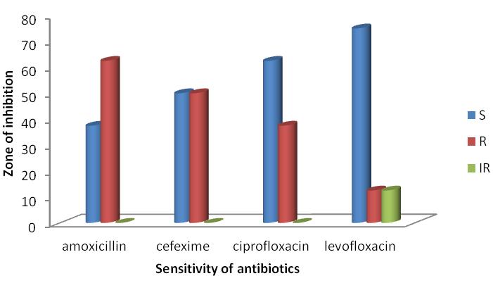 choice but due to continuous increment in resistance there is no other option available. Among four antibiotics Levofloxacin is more better against S.aureus than other.