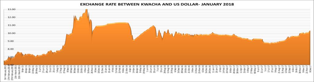 ZAMBIA'S KWACHA IN NEAR TERM GAIN The kwacha remains stable against the US dollar as companies sell dollars in preparation for the payments of taxes and other month end statutory obligations.