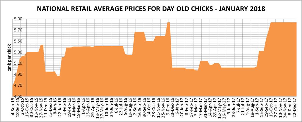 NATIONAL RETAIL AVERAGE LIVE BROILER PRICES RECORDS REMAINS UNCHANGED The national average prices for the