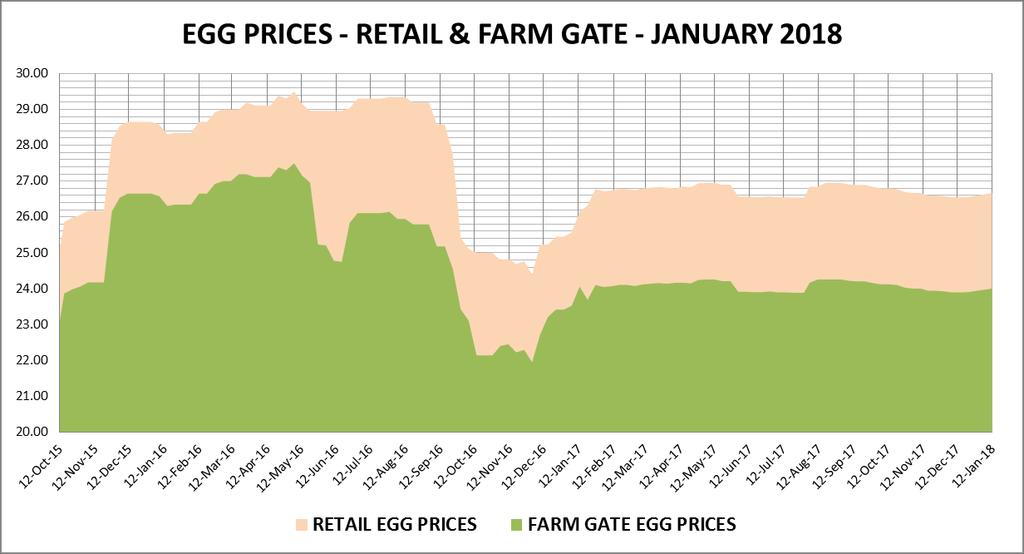 NATIONAL RETAIL AVERAGE EGG PRICES REMAINS UNCHANGED The retail egg prices remained stable during the course of the week averaging ZMK 26.46.