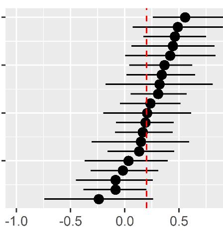values of genetic correlations of rg = -0.2, 0.