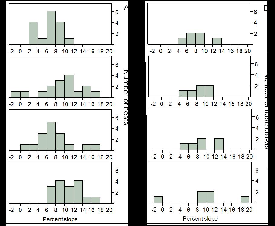Histograms start with the 1 st quarter at the top and continue in ascending order with the 4 th quarter at