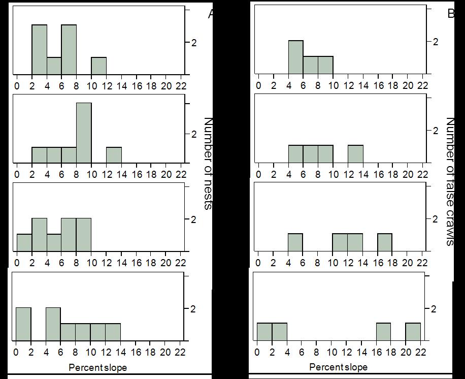 Histograms start with the 1 st quarter at the top and continue in ascending order with the 4 th quarter at the