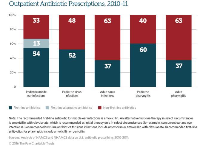 Improving Outpatient Antibiotic Selection Among 3 most common diagnoses leading to antibiotics, 52% received first-line therapies Hersh et al. JAMA Int Med 2016;315(17): 1864-1873.