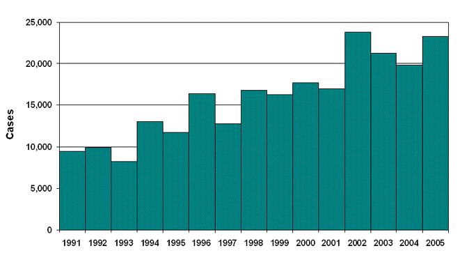 Reported Cases of Lyme Disease by Year, United States, 1991-2005 Bimodal distribution by age;