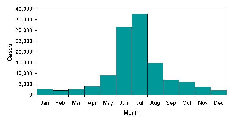 Reported Cases of Lyme Disease by Month
