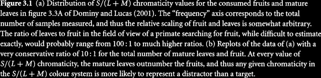 If targets are much rarer than distractors (as in the case of fruit in the forest), when any particular chromaticity that might be a target or distractor is observed from a distance, it will most