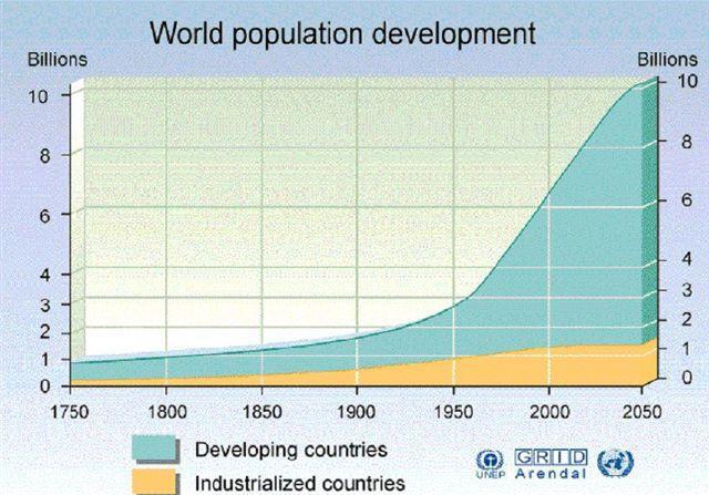 A growing world population.