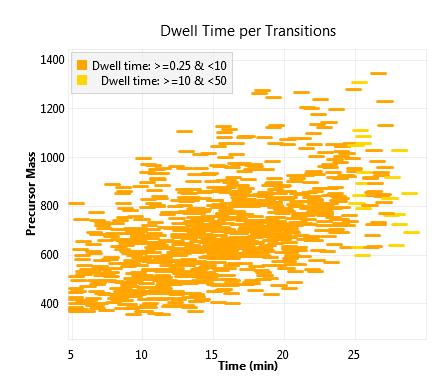 Number of transitions vs retention time plotted for user to see BONUS: It is interactive!