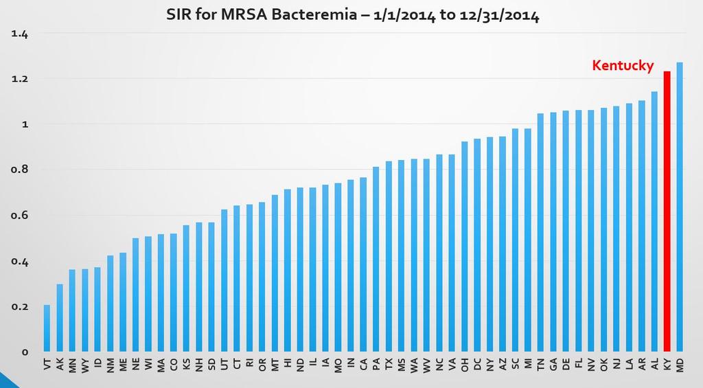 MRSA Bloodstream Infections Data from