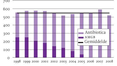 Sales of antibiotics (in kg active ingredient)