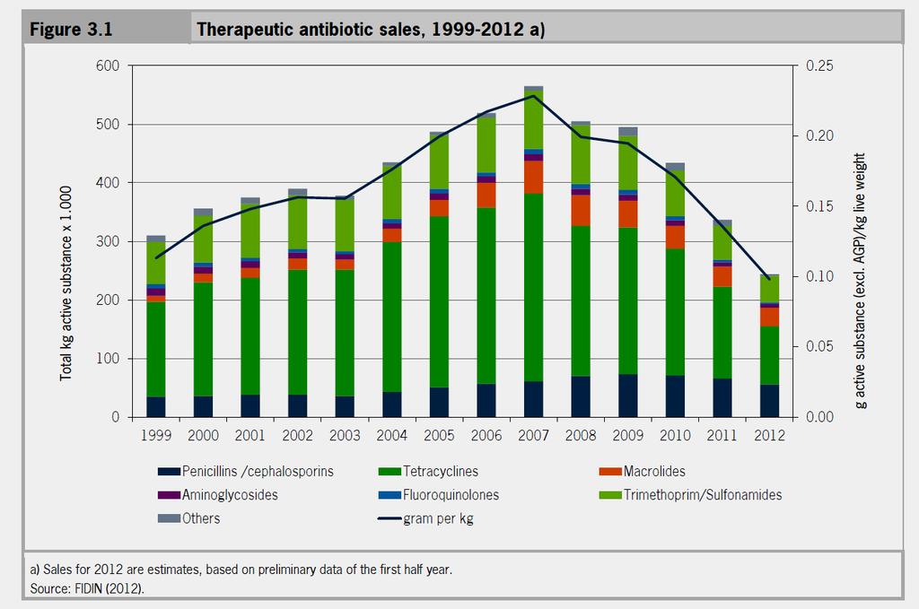 Development of sales and use for therapeutic purpose 2010: -13%