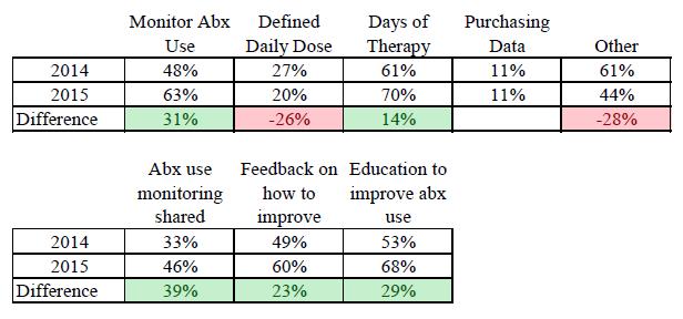 NHSN Annual Survey January 2016 Polling Responses The following reflects the current state of my hospital s Antimicrobial Stewardship Program: We have extensive experience and have impacted our