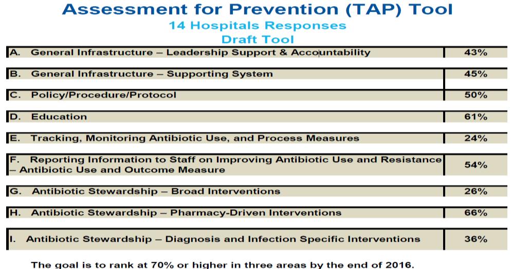 Results Input during teleconferences, written suggestions via e-mail to create a Targeted Assessment for Prevention (TAP) style tool.