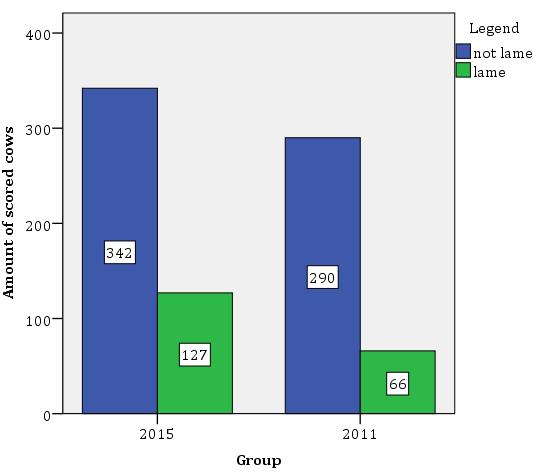 The total number of lame and not lame cows for both the 2011 and 2015 group can be found in Figure 3.