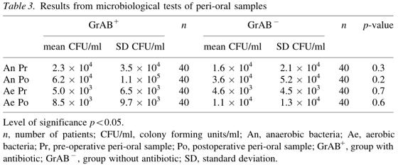 No significant difference in microbiota, or SSI.