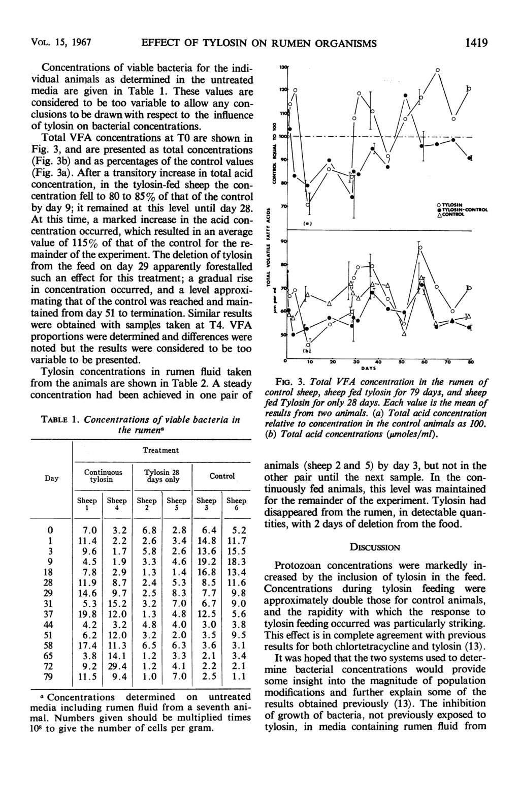 VOL. 15, 1967 EFFECT OF TYLOSIN ON RUMEN ORGANISMS 1419 Concentrations of viable bacteria for the individual animals as determined in the untreated media are given in Table 1.