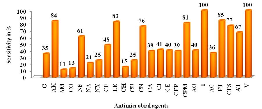 had a maximum sensitivity to vancomycin(100%) followed by amikacin (84%), levofloxacin (83%), cefepime (81%), cefoxitin (76%), nitrofurantoin (61%) and ciprofloxacin (48%).