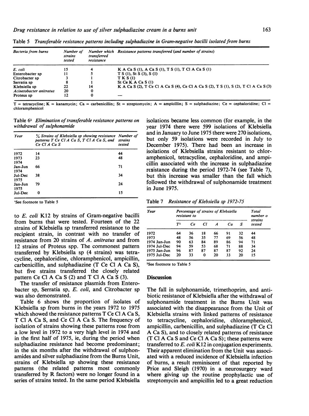 Drug resistance in relation to use of silver sulphadiazine cream in a burns unit Table 5 Transferable resistance patterns including sulphadiazine in Gram-negative bacilli isolated from burns Bacteria
