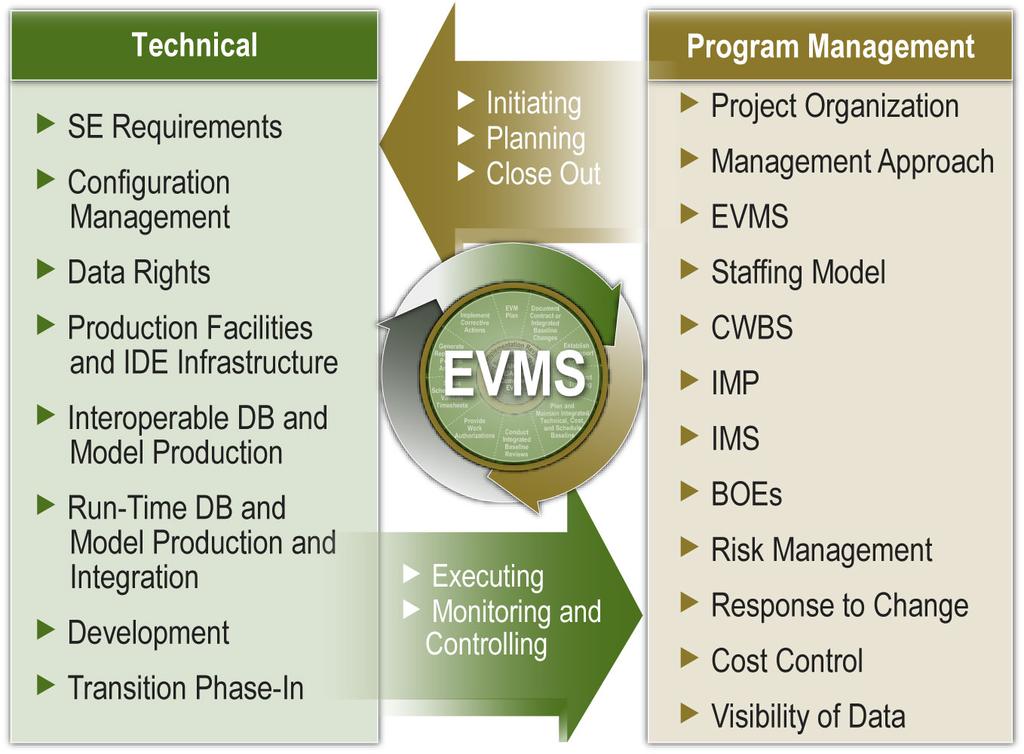 The Key Takeaway EVMS is about the Click to edit Master title style Integration of Technical with Cost and Schedule Integration of details in management practices Fully