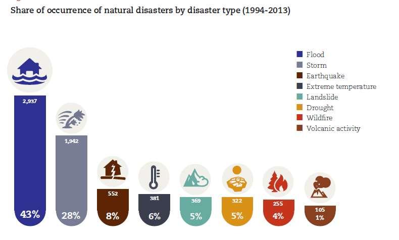Type of disasters Source: Center for Research on the Epidemiology of