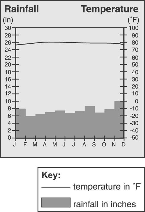 : 7th Science Use the graph below to answer question 7. 7. This graph is a plot of the average temperature and precipitation during the year at the same location.
