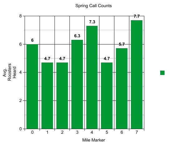 % of Nests Intact Figure 2: Spring call counts for Baylor County, showing 2016 values.
