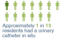 Prevalence of urinary catheter usage within LTCFs in Wales 2017 A total of 79 residents in LTCFs had a urinary catheter in situ at the time of the survey. The overall prevalence was 7.5% (95% CI: 6.