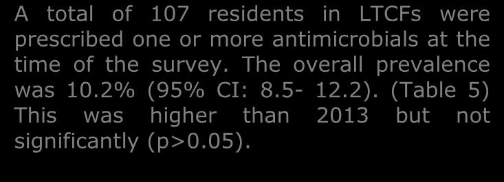 residents No. residents on AMs Prevalence (%) 95% CI 2013 HALT-2: AM prevalence (%) All LTCfs 1050 107 10.2 (8.5-12.2) 7.5 (6.5-8.