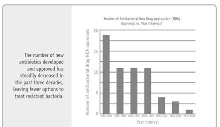 resistant Recent outbreak = 90% MDR Neisseria gonorrhea Much resistance to standard abx treatments Source: www.cdc.