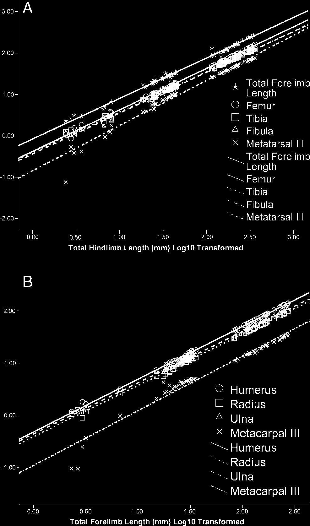 ALLIGATOR LIMB SCALING 791 Fig. 2. Bivariate plot of forelimb long bone elements and deltopectoral crest distance against humerus length. All variable are Log10 transformed.