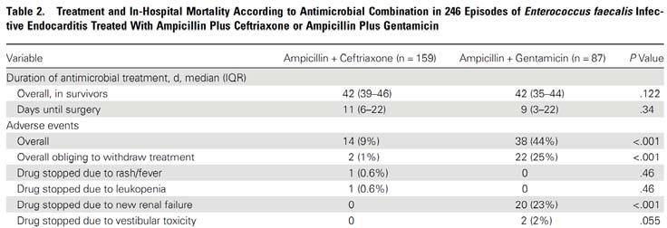 Double beta-lactam An observational, nonrandomized, comparative multicenter cohort study was conducted at 17 Spanish and 1 Italian hospitals AC-treated patients had previous chronic renal failure
