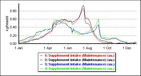Page 10 of 36 Treatment Lambing date Stocking rate 1 Lamb Jul 6/ha 2 Lamb Jul 9/ha 3 Lamb Sep 6/ha 4 Lamb Sep 9/ha Supplement