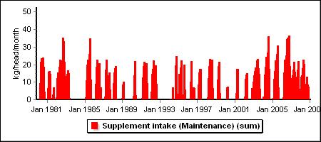 Page 29 of 36 Supplement intake by type - main flock [Lamb Jul - 6/ha] Monthly supplement intake (kg/head/month) [1/01/1980-31/12/2008] Supplement intake by type - main flock [Lamb Jul - 9/ha]