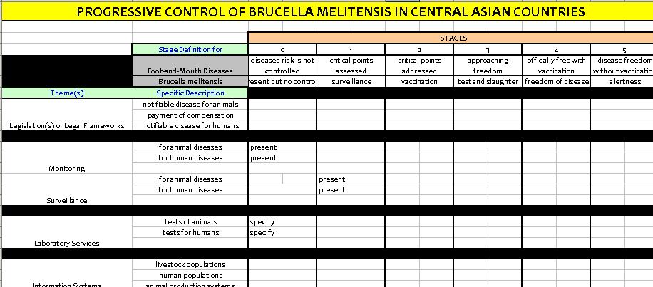 FAO Brucellosis activities (with OIE and other partners) Progressive control of Brucella melitensis PCP-like approach