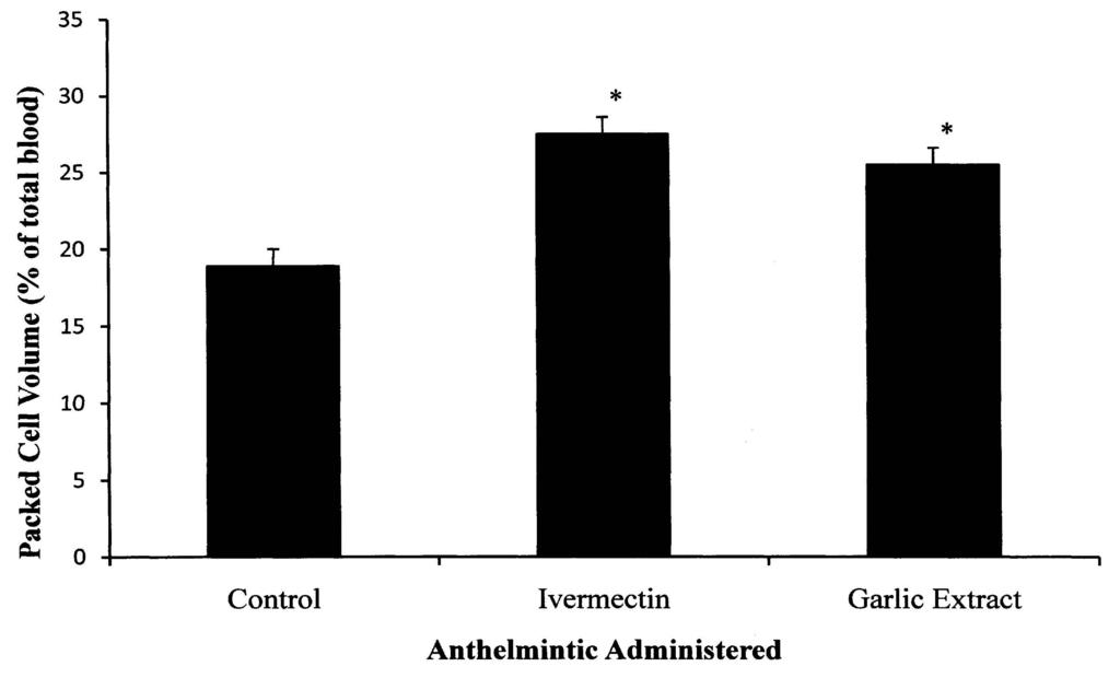 GARLIC ANTHELMINTIC FOR SHEEP 7 FIGURE 3. Effect of anthelmintic administered every 4 weeks on packed cell volume (PCV) (% of total * blood volume) after 8 weeks. Data are expressed as mean ± SEM.