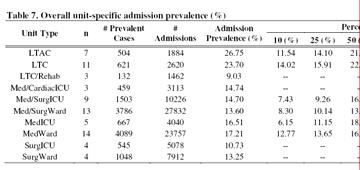 MRSA Carriage Rates at Admission, Veterans Hospitals 2006-2007 (n=14) MRSA Carriage Rates in General Population=1.