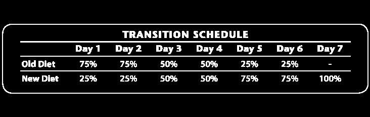 We recommend at least a 7-day transition before you begin feeding the new food exclusively.