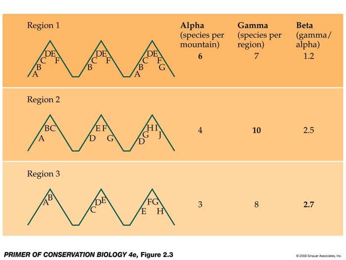 Gamma and Beta not same in Primack text as I explained, but similar. 5 Measuring Biodiversity - alpha - beta - gamma Missing? Species role in ecosystem?