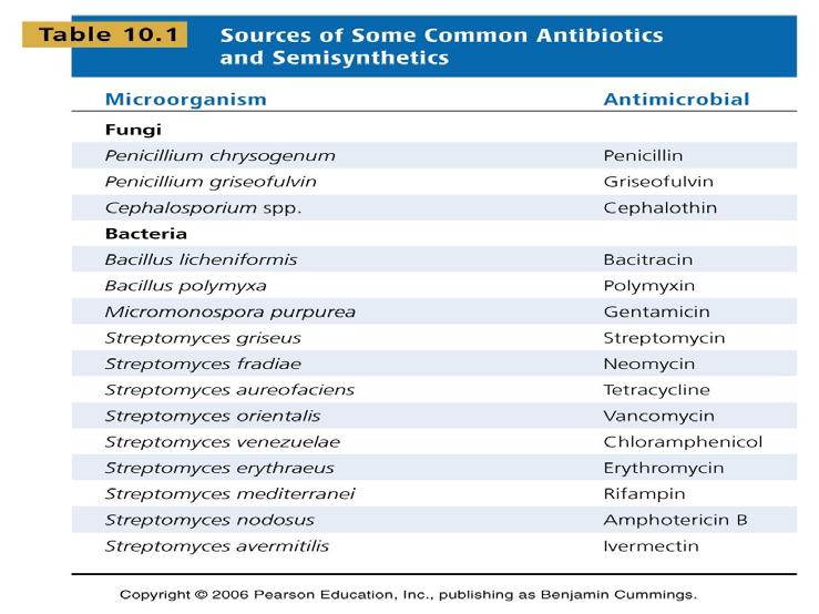 Origin of antibiotics Natural products of microbes.