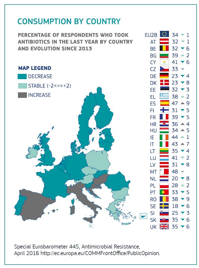Eurobarometer AMR 2016 Key findings: Around a third of EU citizens have taken antibiotics in the last 12 months, with little change since the 2013 survey.