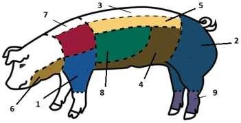 Know Your Cuts of Meat List the cuts of a beef carcass from the diagram and match the numbers to the photo below: Ham Picnic Shoulder Bacon Boston Butt Spareribs Hocks Jowl Clear Plate Back Fat Of